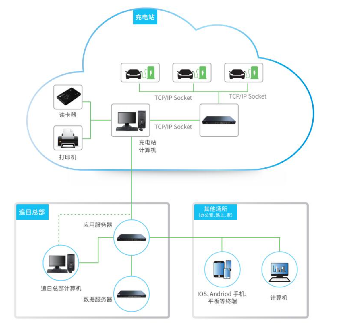 充电站“一站式”服务